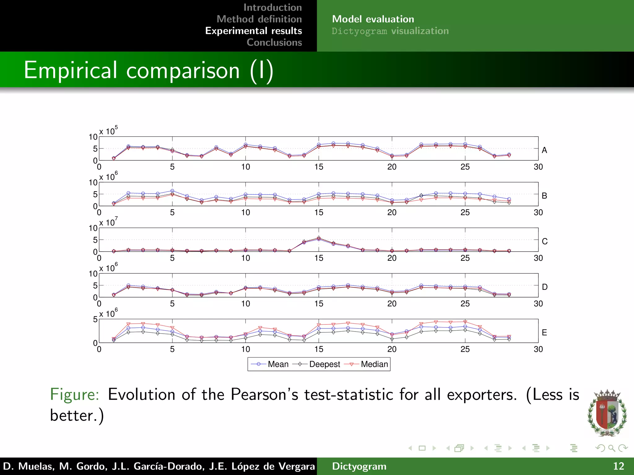Introduction
Method deﬁnition
Experimental results
Conclusions
Model evaluation
Dictyogram visualization
Empirical comparison (I)
0 5 10 15 20 25 30
0
5
10
x 10
5
A
0 5 10 15 20 25 30
0
5
10
x 10
6
B
0 5 10 15 20 25 30
0
5
10
x 10
7
C
0 5 10 15 20 25 30
0
5
10
x 10
6
D
0 5 10 15 20 25 30
0
5
x 10
6
E
Mean Deepest Median
Figure: Evolution of the Pearson’s test-statistic for all exporters. (Less is
better.)
D. Muelas, M. Gordo, J.L. Garc´ıa-Dorado, J.E. L´opez de Vergara Dictyogram 12
 