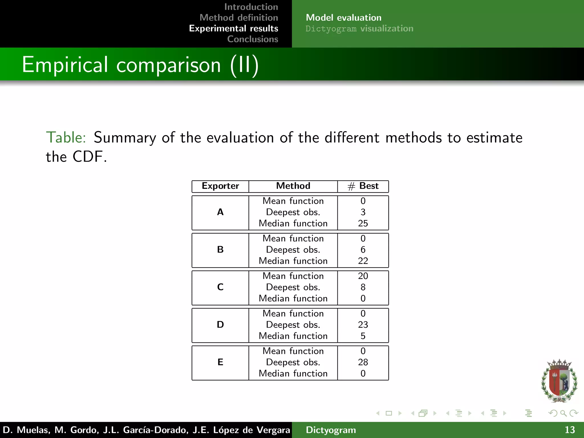 Introduction
Method deﬁnition
Experimental results
Conclusions
Model evaluation
Dictyogram visualization
Empirical comparison (II)
Table: Summary of the evaluation of the diﬀerent methods to estimate
the CDF.
Exporter Method # Best
A
Mean function 0
Deepest obs. 3
Median function 25
B
Mean function 0
Deepest obs. 6
Median function 22
C
Mean function 20
Deepest obs. 8
Median function 0
D
Mean function 0
Deepest obs. 23
Median function 5
E
Mean function 0
Deepest obs. 28
Median function 0
D. Muelas, M. Gordo, J.L. Garc´ıa-Dorado, J.E. L´opez de Vergara Dictyogram 13
 