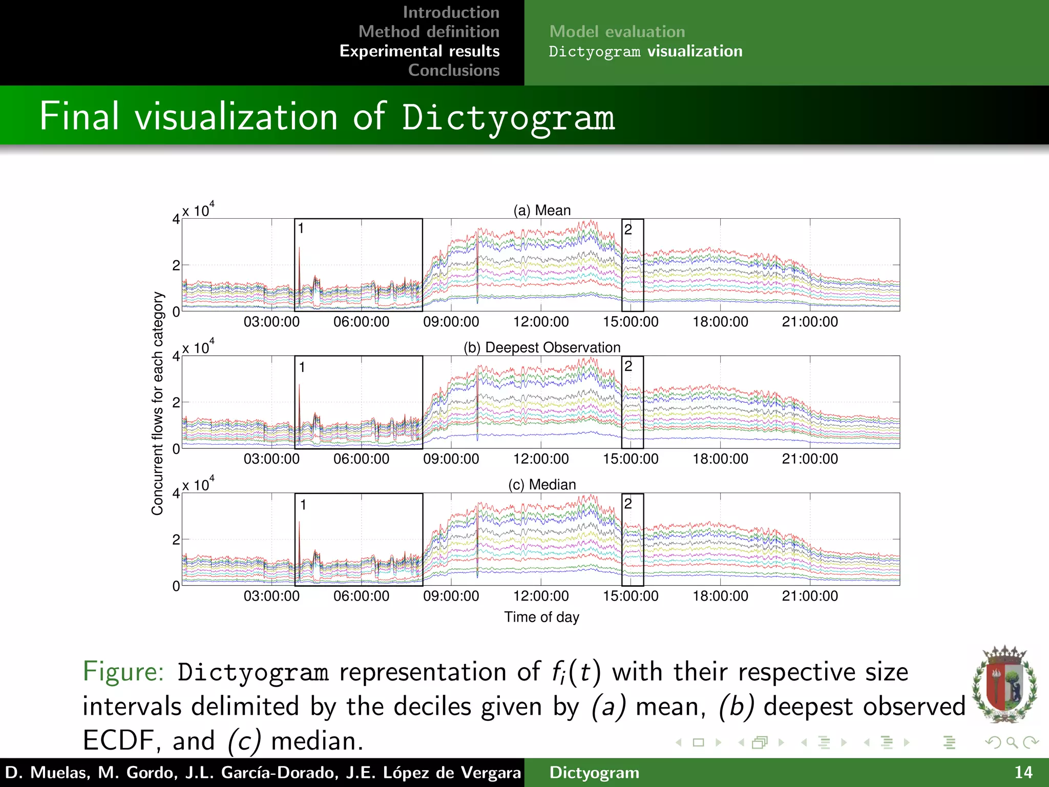 Introduction
Method deﬁnition
Experimental results
Conclusions
Model evaluation
Dictyogram visualization
Final visualization of Dictyogram
03:00:00 06:00:00 09:00:00 12:00:00 15:00:00 18:00:00 21:00:00
0
2
4
x 10
4
(a) Mean
Concurrentflowsforeachcategory
03:00:00 06:00:00 09:00:00 12:00:00 15:00:00 18:00:00 21:00:00
0
2
4
x 10
4
(b) Deepest Observation
Time of day
03:00:00 06:00:00 09:00:00 12:00:00 15:00:00 18:00:00 21:00:00
0
2
4
x 10
4
(c) Median
1
1
1
2
2
2
Figure: Dictyogram representation of fi (t) with their respective size
intervals delimited by the deciles given by (a) mean, (b) deepest observed
ECDF, and (c) median.
D. Muelas, M. Gordo, J.L. Garc´ıa-Dorado, J.E. L´opez de Vergara Dictyogram 14
 