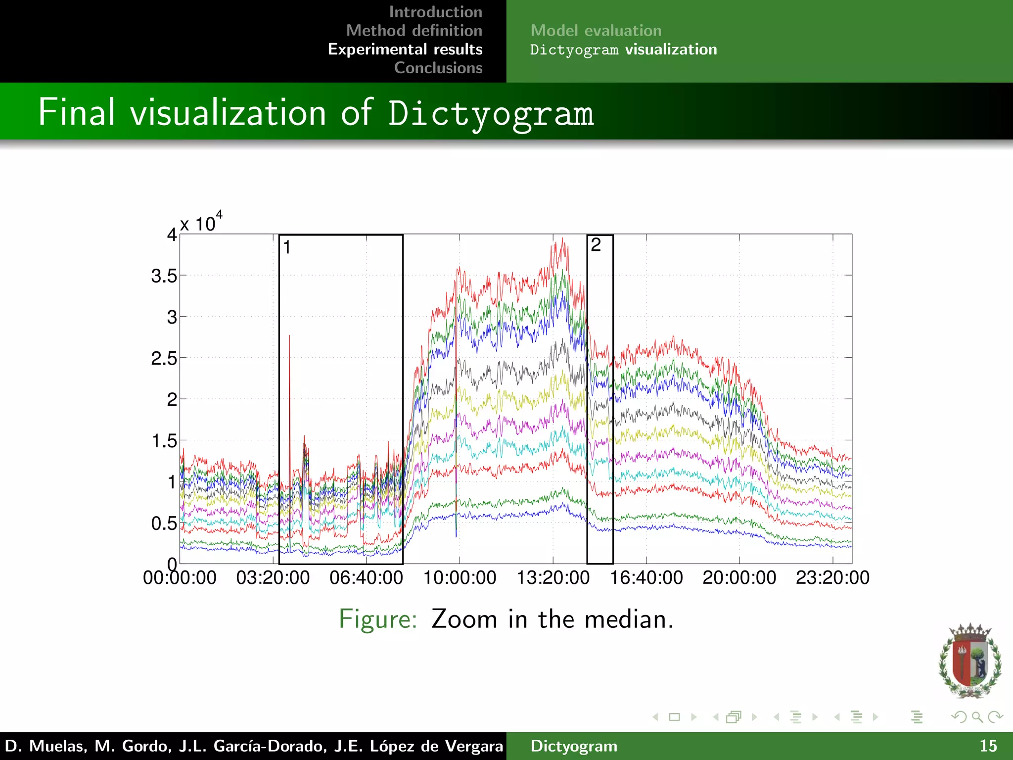 Introduction
Method deﬁnition
Experimental results
Conclusions
Model evaluation
Dictyogram visualization
Final visualization of Dictyogram
00:00:00 03:20:00 06:40:00 10:00:00 13:20:00 16:40:00 20:00:00 23:20:00
0
0.5
1
1.5
2
2.5
3
3.5
4
x 10
4
1 2
Figure: Zoom in the median.
D. Muelas, M. Gordo, J.L. Garc´ıa-Dorado, J.E. L´opez de Vergara Dictyogram 15
 