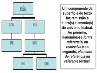 Coesão
referencial
REFERÊNCIA
SITUACIONAL TEXTUAL
EXÓFORA ENDÓFORA
ANÁFORA CATÁFORA
Um componente da
superfície do texto
faz remissão a
outro(s) elemento(s)
do universo textual.
Ao primeiro,
denomina-se forma
referencial ou
remissiva e ao
segundo, elemento
de referência ou
referente textual.
 