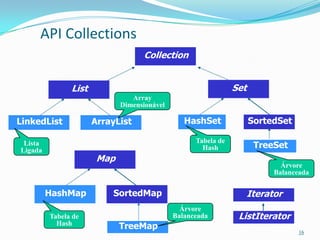 API Collections
                                   Collection


               List                                            Set
                                Array
                             Dimensionável

LinkedList            ArrayList                 HashSet              SortedSet

                                                   Tabela de
 Lista
Ligada                                               Hash             TreeSet
                       Map
                                                                             Árvore
                                                                           Balanceada


         HashMap          SortedMap                                  Iterator
                                               Árvore
         Tabela de                           Balanceada         ListIterator
           Hash              TreeMap
                                                                                  16
 