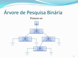 Árvore de Pesquisa Binária
             Primeiro nó



                 D


         D                 D


                     D

                               6
 