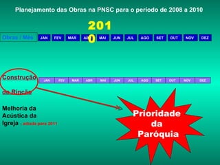 Planejamento das Obras na PNSC para o período de 2008 a 2010 Obras / Mês JAN FEV MAR ABR MAI JUN JUL AGO SET OUT NOV DEZ 2010 Construção   do Rincão JAN FEV MAR OUT NOV DEZ AGO SET JUL ABR MAI JUN Melhoria da Acústica da  Igreja  -  adiada para 2011 Prioridade  da  Paróquia 