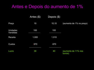 Antes e Depois do aumento de 1% Antes ($) Depois ($) Preço 10 10,10 (aumento de 1% no preço) Unidades Vendidas 100 100 Receita 1.000 1.010 Custos 970 -970 Lucro 30 40 (aumento de 11% nos lucros) 