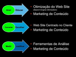 Como Transformar Web Site B2B em Máquina De Geração De Demanda