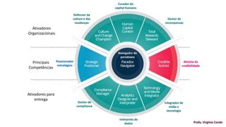 Ativadores
Organizacionais
Principais
Competências
Ativadores para
entrega
Navegador de
paradoxos
Defensor da
cultura e das
mudanças
Curador do
capital humano
Gestor de
recompensas
Posicionador
estratégico
Ativista da
credibilidade
Integrador de
mídia e
tecnologia
Intérprete de
dados
Gestor de
compliance
Profa. Virgínia Conde
 