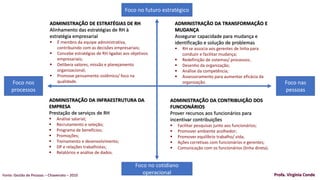 Foco no futuro estratégico
Foco no cotidiano
operacional
Foco nos
processos
Foco nas
pessoas
ADMINISTRAÇÃO DE ESTRATÉGIAS DE RH
Alinhamento das estratégias de RH à
estratégia empresarial
▪ É membro da equipe administrativa,
contribuindo com as decisões empresariais;
▪ Concebe estratégias de RH ligadas aos objetivos
empresariais;
▪ Delibera valores, missão e planejamento
organizacional;
▪ Promove pensamento sistêmico/ foco na
qualidade.
ADMINISTRAÇÃO DA TRANSFORMAÇÃO E
MUDANÇA
Assegurar capacidade para mudança e
identificação e solução de problemas
▪ RH se associa aos gerentes de linha para
conduzir e facilitar mudança;
▪ Redefinição de sistemas/ processos;
▪ Desenho da organização;
▪ Análise da competência;
▪ Assessoramento para aumentar eficácia da
organização.
ADMINISTRAÇÃO DA INFRAESTRUTURA DA
EMPRESA
Prestação de serviços de RH
▪ Análise salarial;
▪ Recrutamento e seleção;
▪ Programa de benefícios;
▪ Promoções;
▪ Treinamento e desenvolvimento;
▪ DP e relações trabalhistas;
▪ Relatórios e análise de dados.
ADMINISTRAÇÃO DA CONTRIBUIÇÃO DOS
FUNCIONÁRIOS
Prover recursos aos funcionários para
incentivar contribuições
▪ Facilitar pesquisas junto aos funcionários;
▪ Promover ambiente acolhedor;
▪ Promover equilíbrio trabalho/ vida;
▪ Ações corretivas com funcionários e gerentes;
▪ Comunicação com os funcionários (linha direta).
Profa. Virgínia CondeFonte: Gestão de Pessoas – Chiavenato – 2010
 