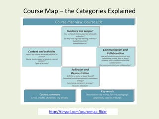 Course Map – the Categories Explained




        http://tinyurl.com/coursemap-flickr
 