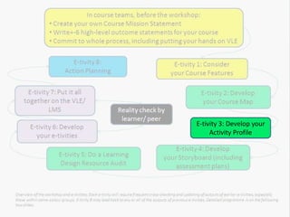 E-tivity 3: Develop your
     Activity Profile
 