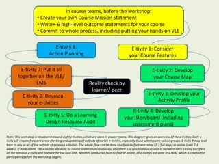 In course teams, before the workshop:
                       • Create your own Course Mission Statement
                       • Write+-6 high-level outcome statements for your course
                       • Commit to whole process, including putting your hands on VLE

                                   E-tivity 8:                                                 E-tivity 1: Consider
                                Action Planning                                               your Course Features

         E-tivity 7: Put it all                                                                                 E-tivity 2: Develop
        together on the VLE/                                                                                    your Course Map
                 LMS                                           Reality check by
                                                                learner/ peer
            E-tivity 6: Develop                                                                              E-tivity 3: Develop your
              your e-tivities                                                                                     Activity Profile
                                                                                              E-tivity 4: Develop
                             E-tivity 5: Do a Learning                                    your Storyboard (including
                              Design Resource Audit                                           assessment plans)

Note: This workshop is structured around eight e-tivities, which are done in course teams. This diagram gives an overview of the e-tivities. Each e-
tivity will require frequent cross-checking and updating of outputs of earlier e-tivities, especially those within same-colour groups. E-tivity 8 may lead
back to any or all of the outputs of previous e-tivities. The whole flow can be done in a face-to-face workshop (2-3 full days) or online (over 2-3
weeks). If done online, the e-tivities are done by course teams asynchronously, and there is a synchronous session in between each e-tivity to reflect
on the previous e-tivity and prepare for the next one. Whether conducted face-to-face or online, all e-tivities are done in a Wiki, which is created for
participants before the workshop begins.
 