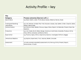 Activity Profile – key
 
