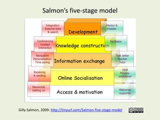 Salmon’s five-stage model




Gilly Salmon, 2009: http://tinyurl.com/Salmon-five-stage-model
 