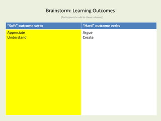 Brainstorm: Learning Outcomes
                             [Participants to add to these columns]


“Soft” outcome verbs                            “Hard” outcome verbs
Appreciate                                      Argue
Understand                                      Create
 