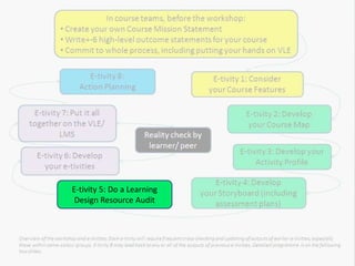 E-tivity 5: Do a Learning
 Design Resource Audit
 