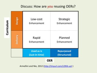 Discuss: How are you reusing OERs?

             Design
                                   Low-cost                    Strategic
Curriculum



                                 Enhancement                 Enhancement
             Delivery




                                     Rapid                     Planned
                                 Enhancement                 Enhancement


                                   Used as is                 Repurposed
                                 (Just-in-time)               (Structured)

                                                   OER
                        Armellini and Nie, 2012 (http://tinyurl.com/LDRA-uol )
 