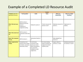Example of a Completed LD Resource Audit
                                                                                     Format
 Content (under the          Text & graphics                 Audio                   Video                 Slides (e.g.           Other (e.g. Adobe
appropriate licences)                                                                                     PowerPoint)                Presenter)




                         OER for section 1.
                         Reflective task from
What I find and reuse                                                        iTunesU resources for   Slideshare resource for   Organisation X’s
                         source Z.                  Podcast for section 3.
as is                                                                        sections 1 and 7.       section 5.                website.
                         Guidelines on
                         assignment writing.



                         OER for section 2.
What I find, tweak and
                         Assessment rubric from
use
                         W.


What I find, repurpose                              New podcast based on                             Slides adapted from
                         OER for section 3.
and use                                             X.                                               resource Y.

What I create for this   Introduction to all        5 to 8-minute            A 5-minute talking      Support slides for        Detailed presentations
module                   sections of the module.    summaries of key         head to introduce the   sections 4, 7 and 8.      for sections 2, 3 and 6.
                         5 e-tivities. Summaries.   points per section.      programme and the
                         Assessment rubrics.        Advice and guidance      academic team.
                                                    for assessment.
                                                    Feedback on draft
                                                    assignments.
 