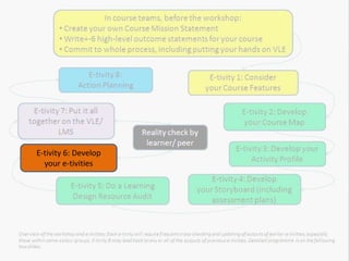 E-tivity 6: Develop
  your e-tivities
 