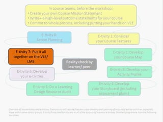 E-tivity 7: Put it all
together on the VLE/
         LMS
 