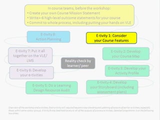 E-tivity 1: Consider
your Course Features
 