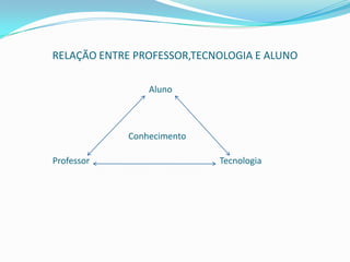 RELAÇÃO ENTRE PROFESSOR,TECNOLOGIA E ALUNO

                 Aluno



             Conhecimento

Professor                   Tecnologia
 