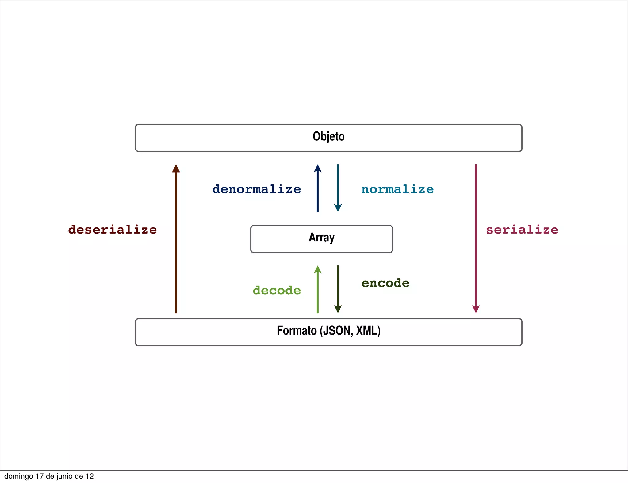 Objeto



                               denormalize            normalize


                 deserialize                                      serialize
                                             Array


                                                      encode
                                   decode


                                      Formato (JSON, XML)




domingo 17 de junio de 12
 