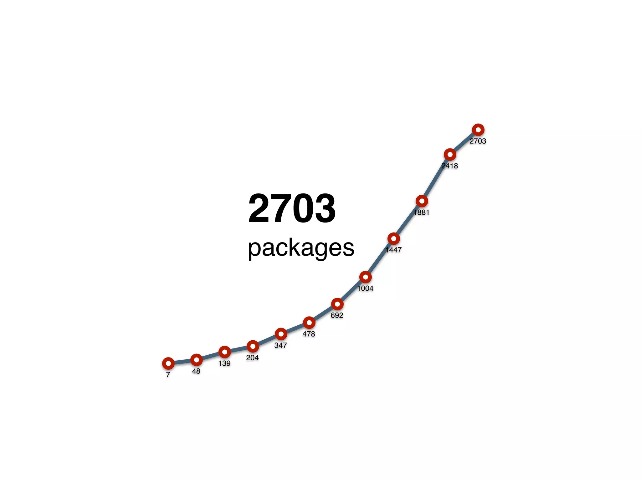 2703


                                                                                  2418




                         2703                                             1881




                         packages                                1447




                                                         1004


                                                692

                                         478
                                347
                         204
                 139
2011-09   48   2011-11         2012-01         2012-03          2012-05          2012-07
   7
 