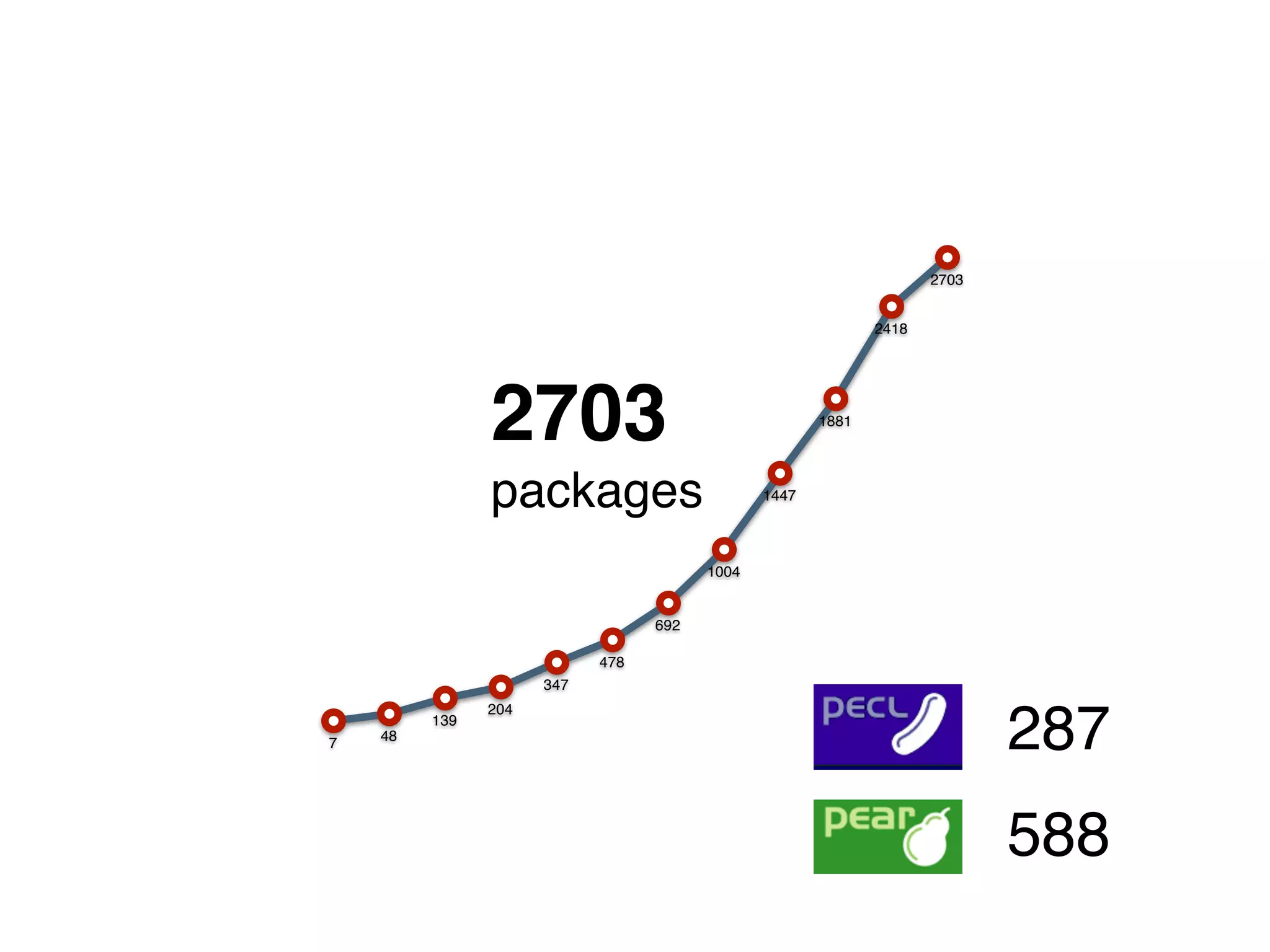 2703


                                                                                  2418




                         2703                                             1881




                         packages                                1447




                                                         1004


                                                692

                                         478
                                347



                                                                                                  287
                         204
                 139
2011-09   48   2011-11         2012-01         2012-03          2012-05          2012-07
   7




                                                                                                  588
 