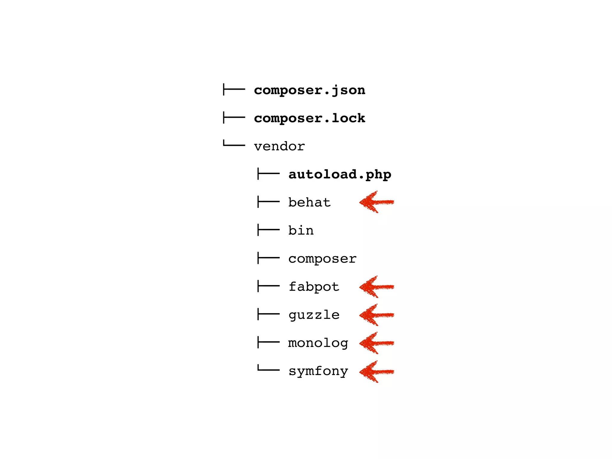 !"" composer.json
!"" composer.lock
#"" vendor
    !"" autoload.php
    !"" behat
    !"" bin
    !"" composer
    !"" fabpot
    !"" guzzle
    !"" monolog
    #"" symfony
 