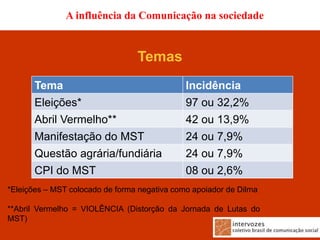 A influência da Comunicação na sociedade


                                 Temas
       Tema                                   Incidência
       Eleições*                              97 ou 32,2%
       Abril Vermelho**                       42 ou 13,9%
       Manifestação do MST                    24 ou 7,9%
       Questão agrária/fundiária              24 ou 7,9%
       CPI do MST                             08 ou 2,6%
*Eleições – MST colocado de forma negativa como apoiador de Dilma

**Abril Vermelho = VIOLÊNCIA (Distorção da Jornada de Lutas do
MST)
 