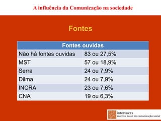 A influência da Comunicação na sociedade


                   Fontes

                Fontes ouvidas
Não há fontes ouvidas   83 ou 27,5%
MST                     57 ou 18,9%
Serra                   24 ou 7,9%
Dilma                   24 ou 7,9%
INCRA                   23 ou 7,6%
CNA                     19 ou 6,3%
 