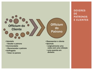 DEVERES
                                                    DE
                                                    PATRONOS
                                                    E CLIENTES

   Officium do                Officium
     Cliente                     do
                              Patrono

•Salutatio               •Representar o cliente
 •Saudar o patrono       •Sportula
•Commendatio              •originalmente uma
 •Recomendar o patrono     cesta com uma refeição
•Suffragatio              •uma quantia em
 •Votar no parono          dinheiro
 
