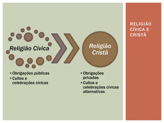 RELIGIÃO
                                              CÍVICA E
                                              CRISTÃ


Religião Cívica            Religião
                            Cristã


•Obrigações públicas   •Obrigações
•Cultos e               privadas
 celebrações cívicas   •Cultos e
                        celebrações cívicas
                        alternativas
 