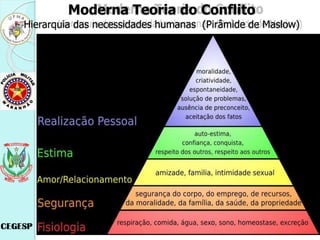 Moderna Teoria do Conflito
Hierarquia das necessidades humanas (Pirâmide de Maslow)
 