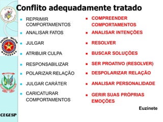 Conflito adequadamente tratado
 REPRIMIR
COMPORTAMENTOS
 ANALISAR FATOS
 JULGAR
 ATRIBUIR CULPA
 RESPONSABILIZAR
 POLARIZAR RELAÇÃO
 JULGAR CARÁTER
 CARICATURAR
COMPORTAMENTOS
 COMPREENDER
COMPORTAMENTOS
 ANALISAR INTENÇÕES
 RESOLVER
 BUSCAR SOLUÇÕES
 SER PROATIVO (RESOLVER)
 DESPOLARIZAR RELAÇÃO
 ANALISAR PERSONALIDADE
 GERIR SUAS PRÓPRIAS
EMOÇÕES
Euzinete
 