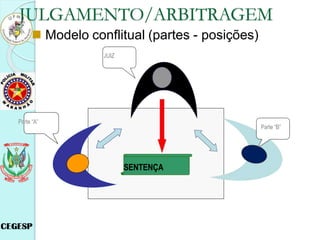 JULGAMENTO/ARBITRAGEM
SENTENÇA
Parte “B”
Parte “A”
 Modelo conflitual (partes - posições)
JUIZ
 