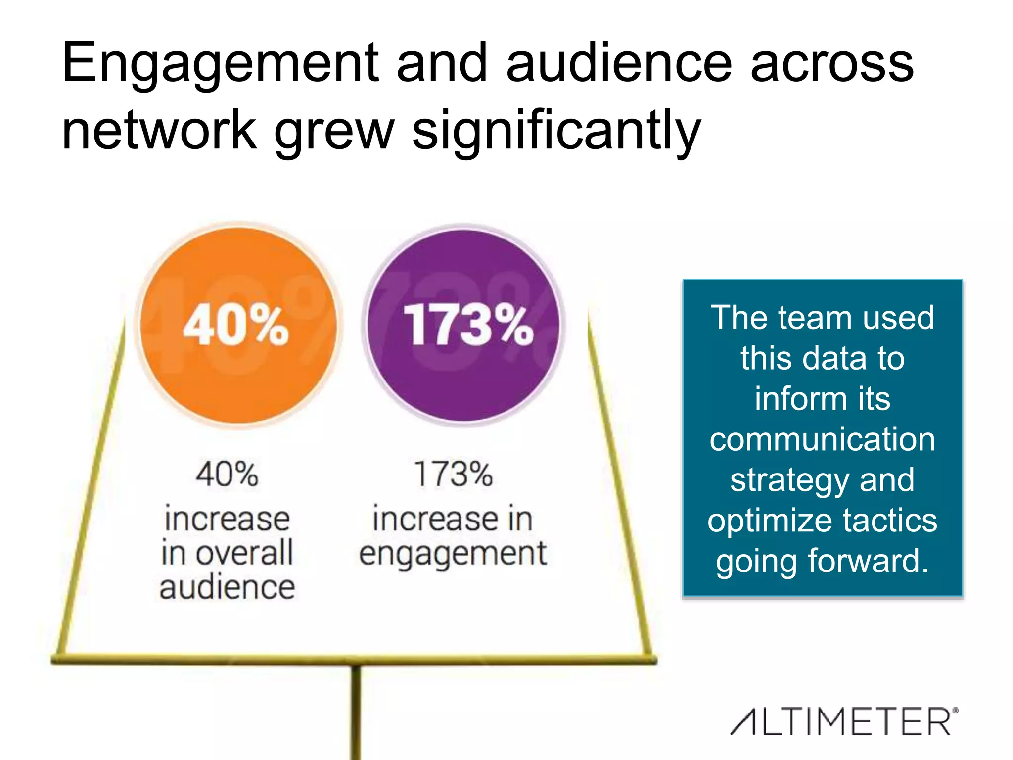 Engagement and audience across
network grew significantly
The team used
this data to
inform its
communication
strategy and
optimize tactics
going forward.
 
