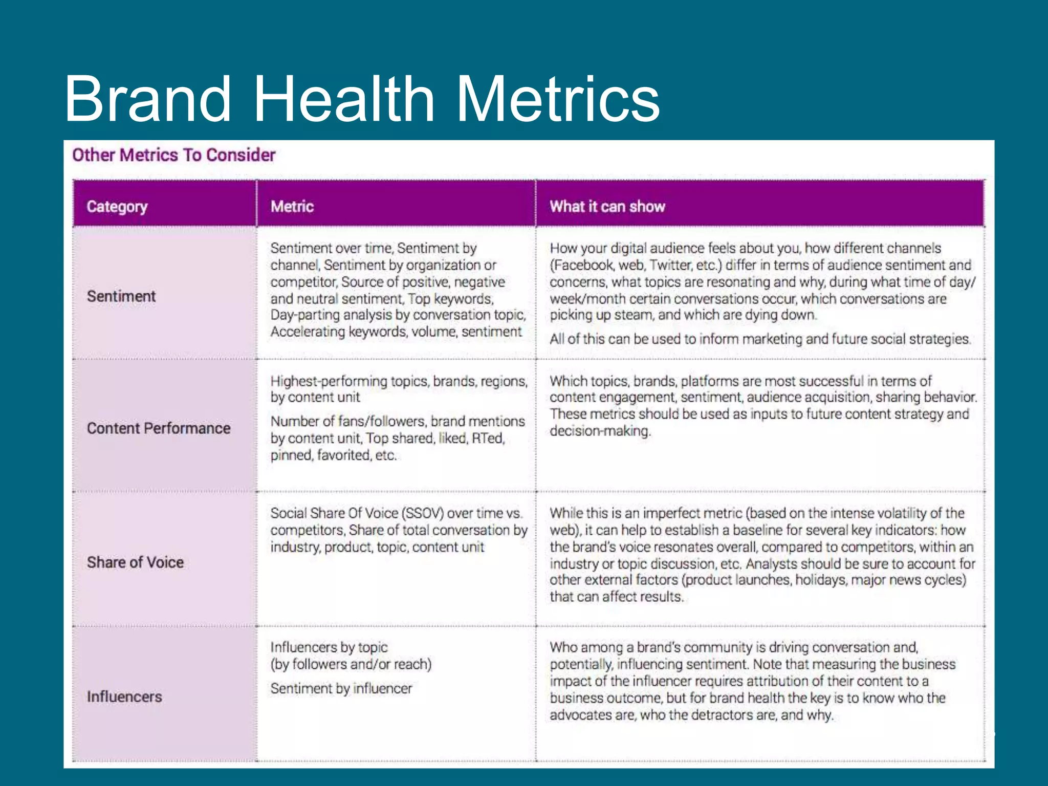 Brand Health Metrics
 