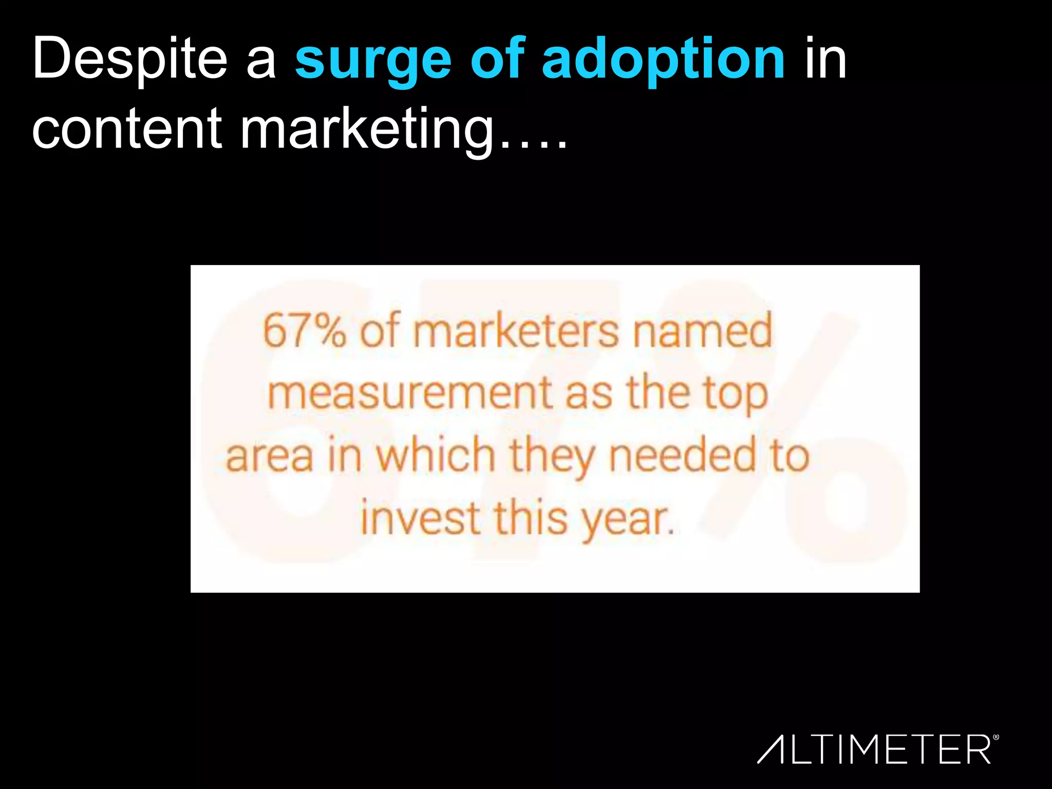 Despite a surge of adoption in
content marketing….
 