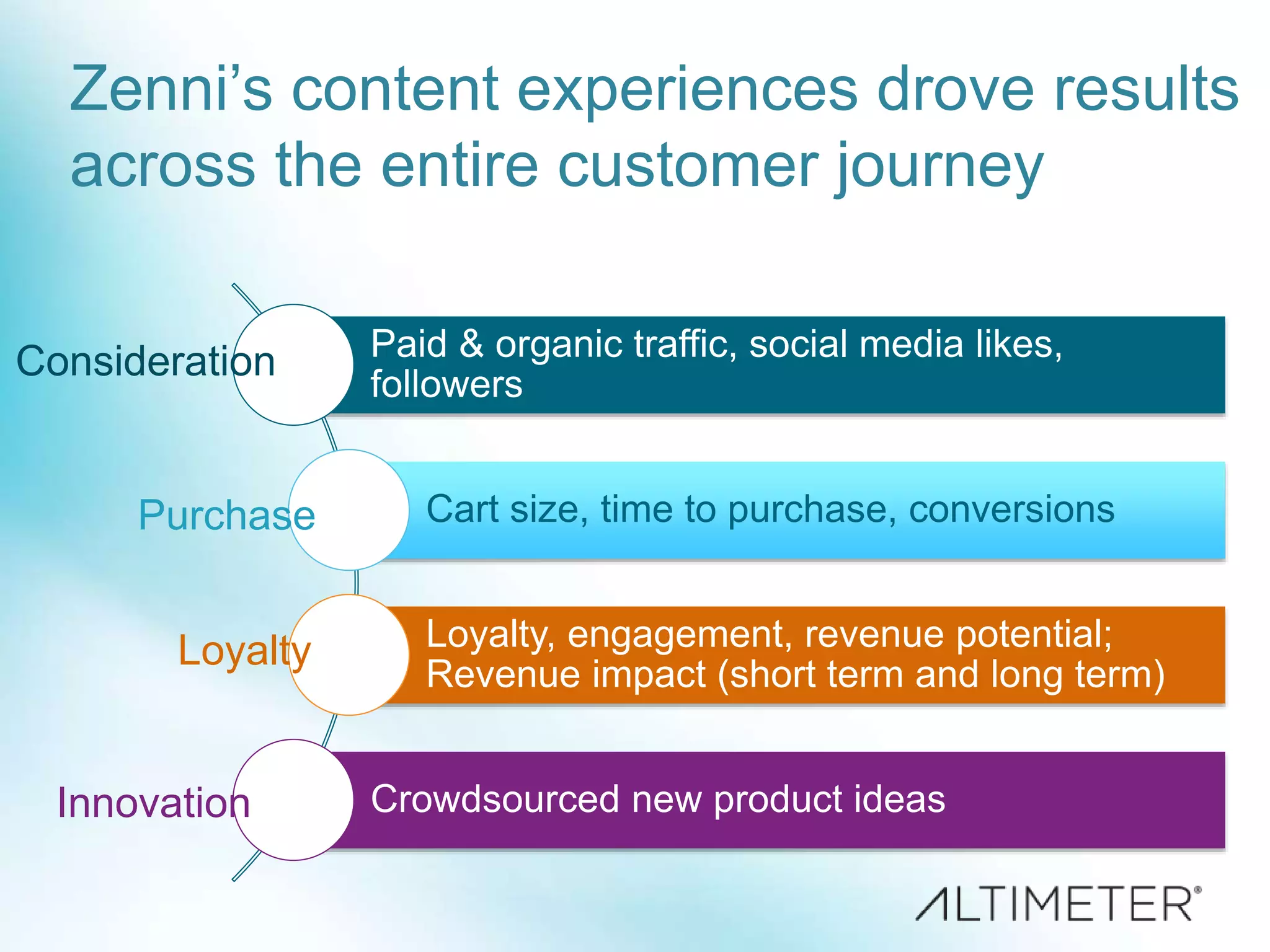 Zenni’s content experiences drove results
across the entire customer journey
Paid & organic traffic, social media likes,
followers
Cart size, time to purchase, conversions
Loyalty, engagement, revenue potential;
Revenue impact (short term and long term)
Crowdsourced new product ideas
Consideration
Purchase
Innovation
Loyalty
 