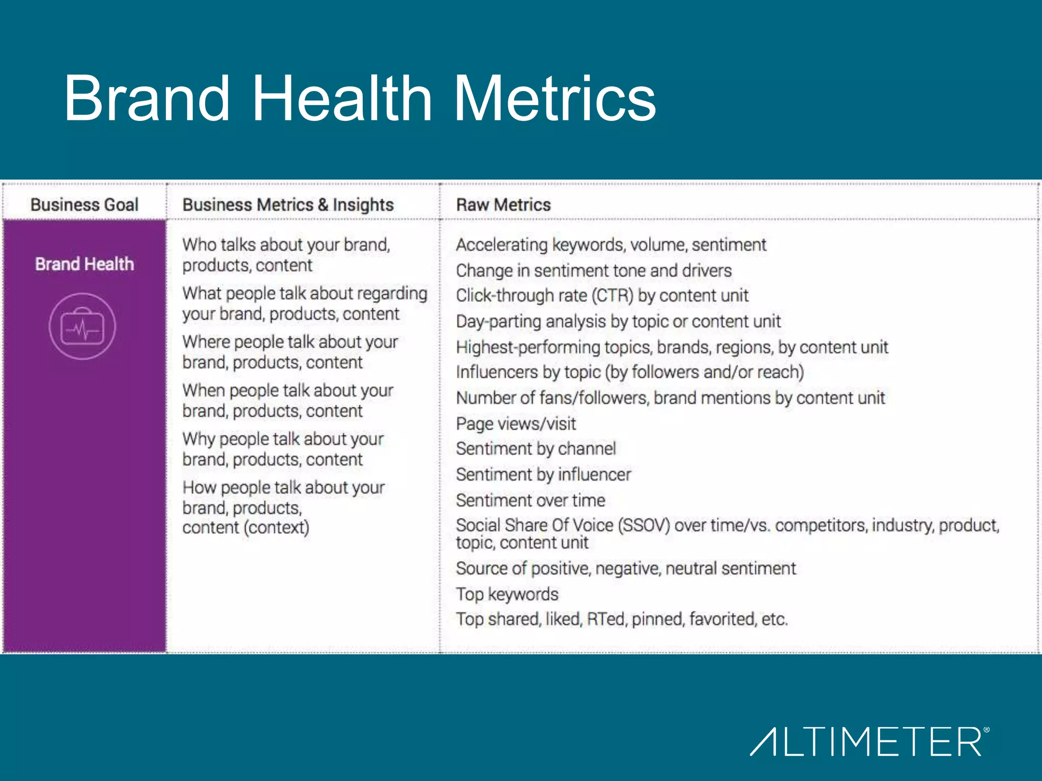 Brand Health Metrics
 