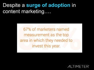 Despite a surge of adoption in
content marketing….
 