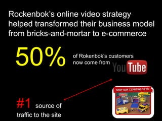 Rockenbok’s online video strategy
helped transformed their business model
from bricks-and-mortar to e-commerce
of Rokenbok’s customers
now come from
#1 source of
traffic to the site
50%
 