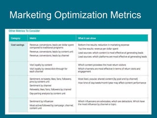 Marketing Optimization Metrics
 