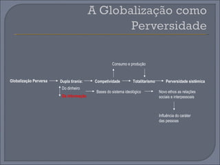 Consumo e produção


Globalização Perversa   Dupla tirania:   Competividade         Totalitarismo       Perversidade sistêmica
                         Do dinheiro
                                         Bases do sistema ideológico           Novo ethos as relações
                         Da informação                                         sociais e interpessoais



                                                                               Influência do caráter
                                                                               das pessoas
 
