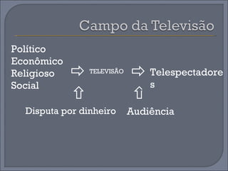 Político
Econômico
Religioso      TELEVISÃO
                             Telespectadore
Social                        s
                           
  Disputa por dinheiro      Audiência
 