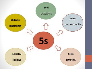 5s
Seiri
DESCARTE
Seiton
ORGANIZAÇÃO
Seiso
LIMPEZA
Seiketsu
HIGIENE
Shitsuke
DISCIPLINA
 