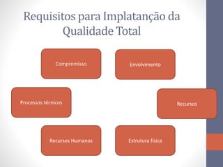 Compromisso
Processos técnicos Recursos
Recursos Humanos Estrutura física
Envolvimento
Requisitos para Implatanção da
Qualidade Total
 