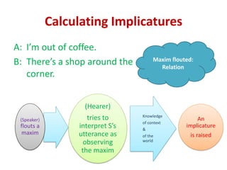 Calculating Implicatures
A: I’m out of coffee.
B: There’s a shop around the
corner.
Maxim flouted:
Relation
(Speaker)
flouts a
maxim
Knowledge
of context
&
of the
world
(Hearer)
tries to
interpret S’s
utterance as
observing
the maxim
An
implicature
is raised
 