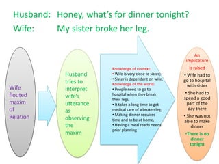 Husband: Honey, what’s for dinner tonight?
Wife: My sister broke her leg.
Wife
flouted
maxim
of
Relation
Knowledge of context:
• Wife is very close to sister;
• Sister is dependent on wife,
Knowledge of the world:
• People need to go to
hospital when they break
their legs;
• It takes a long time to get
medical care of a broken leg;
• Making dinner requires
time and to be at home,
• Having a meal ready needs
prior planning
Husband
tries to
interpret
wife’s
utterance
as
observing
the
maxim
An
implicature
is raised
• Wife had to
go to hospital
with sister
• She had to
spend a good
part of the
day there
• She was not
able to make
dinner
•There is no
dinner
tonight
 